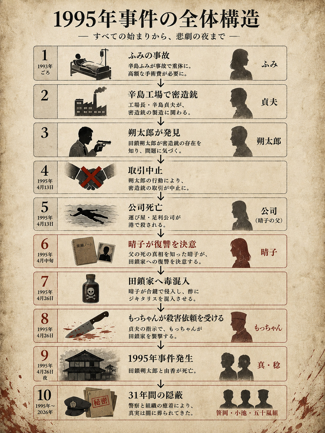 1995年事件の全体構造図解